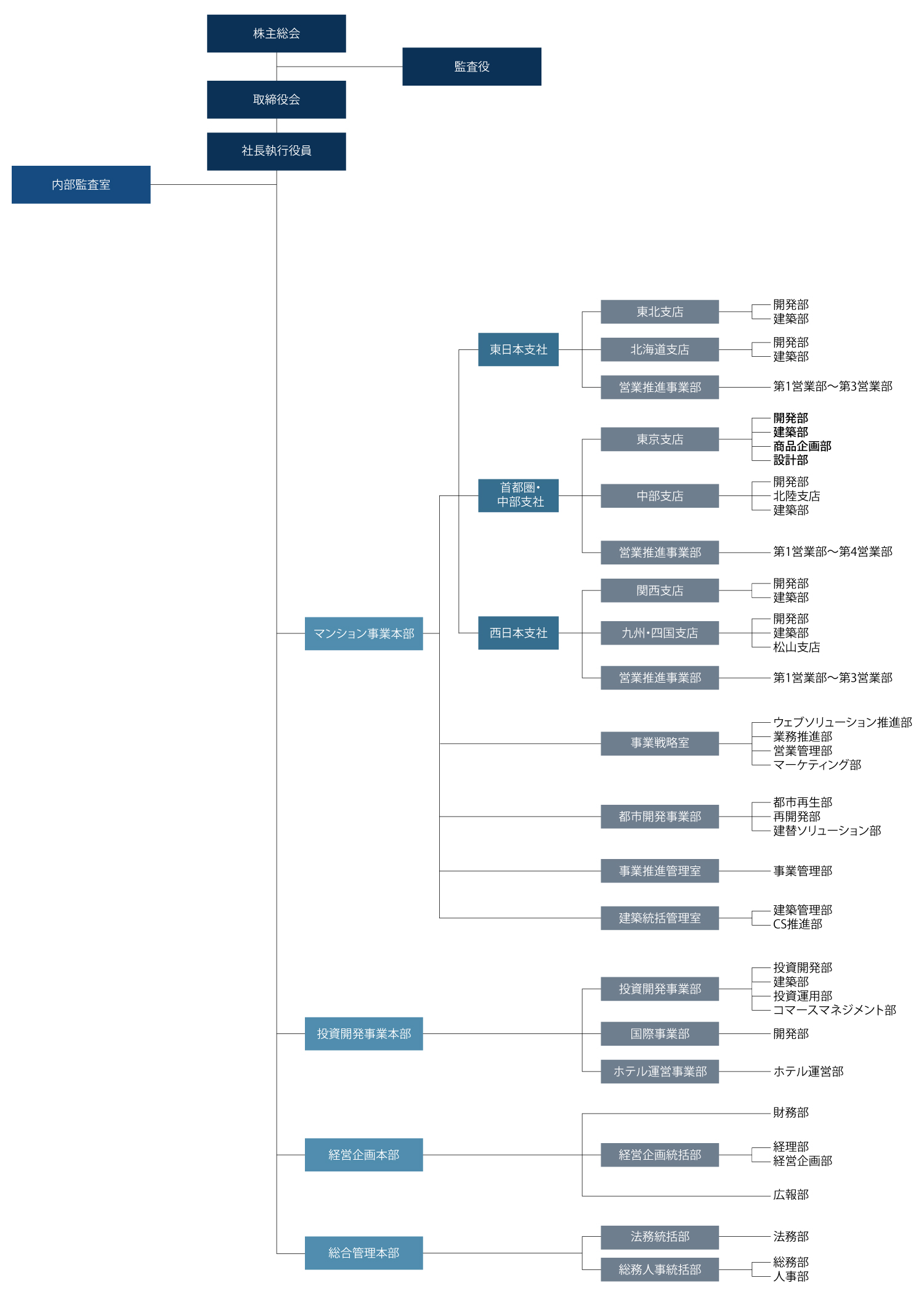 組織図